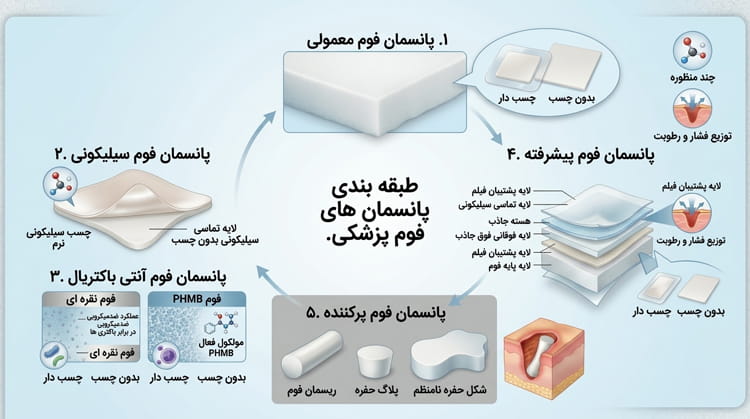 انواع پانسمان فوم