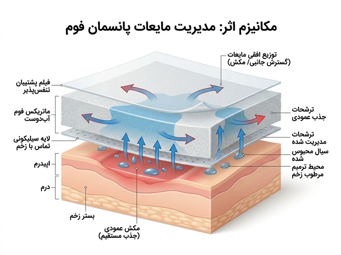 پانسمان فوم چیست