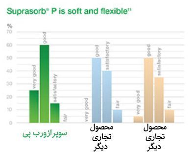 نمودار میزان رضایت از سوپرازورب پی
